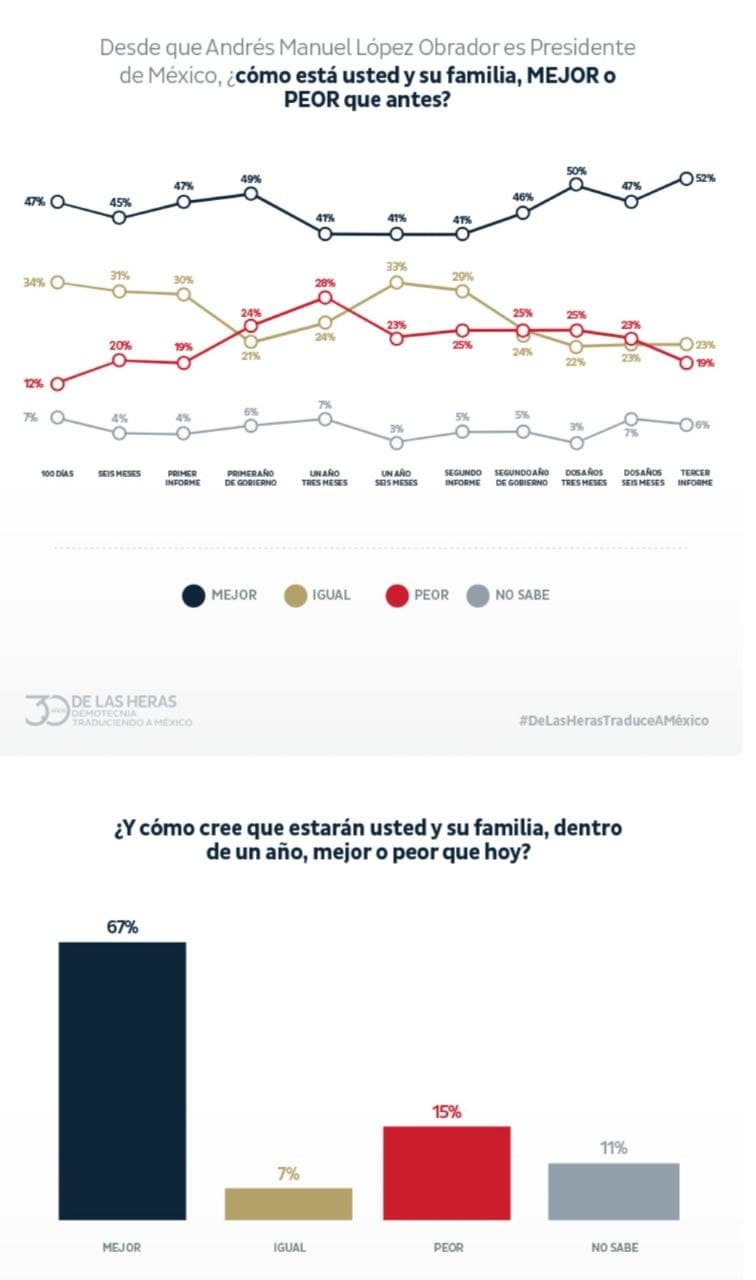 Imparable A A Os De Gobierno Amlo Logra Aprobaci N Del Y