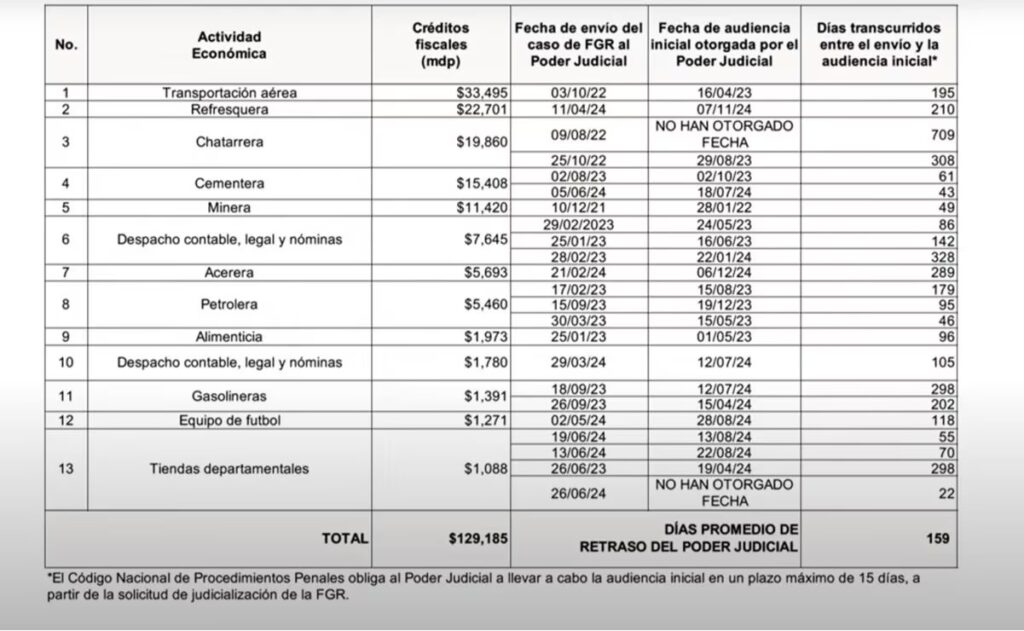 AMLO advierte más empresas que no pagan impuestos 