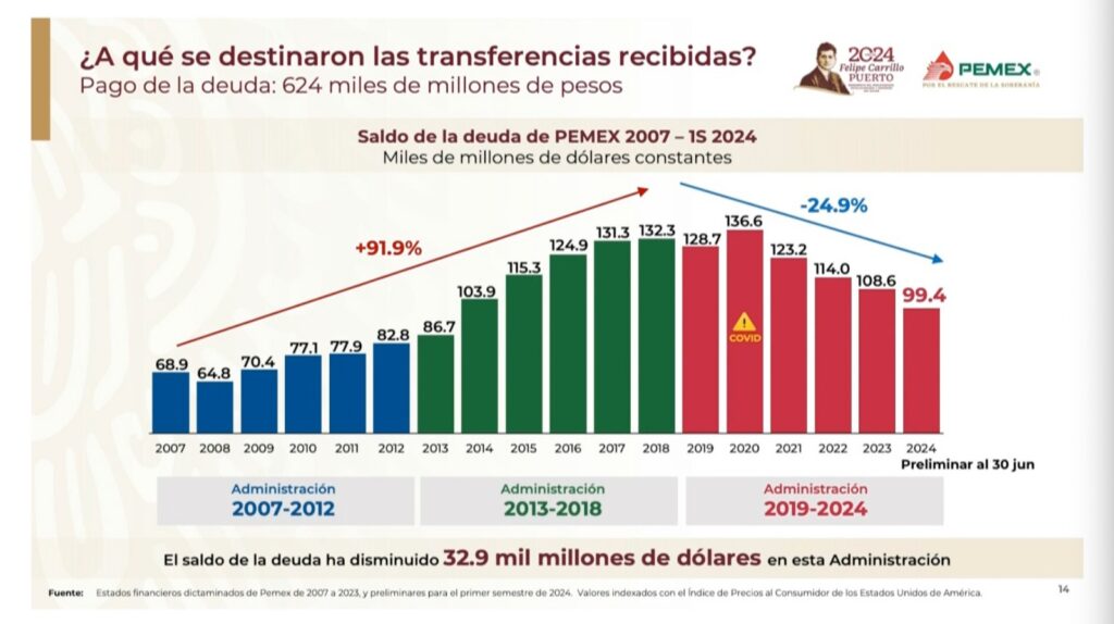 Deuda Pemex disminuyo por primera vez desde 2013