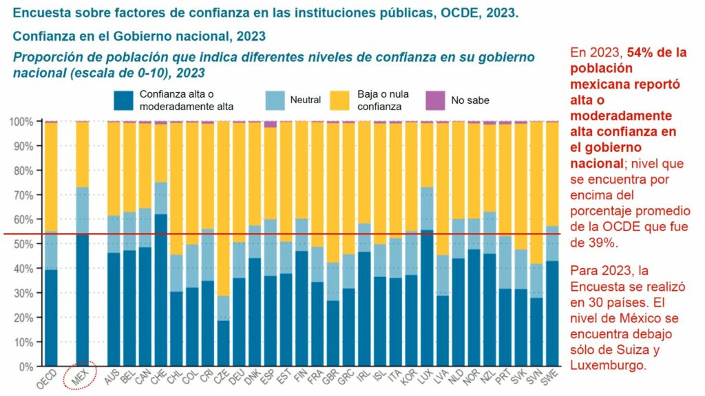 Encuesta sobre factores confianza gubernamentales OCDE, 2024