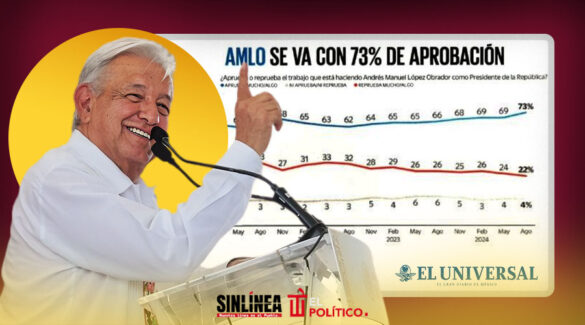 AMLO terminará sexenio con 73% de aprobación: El Universal