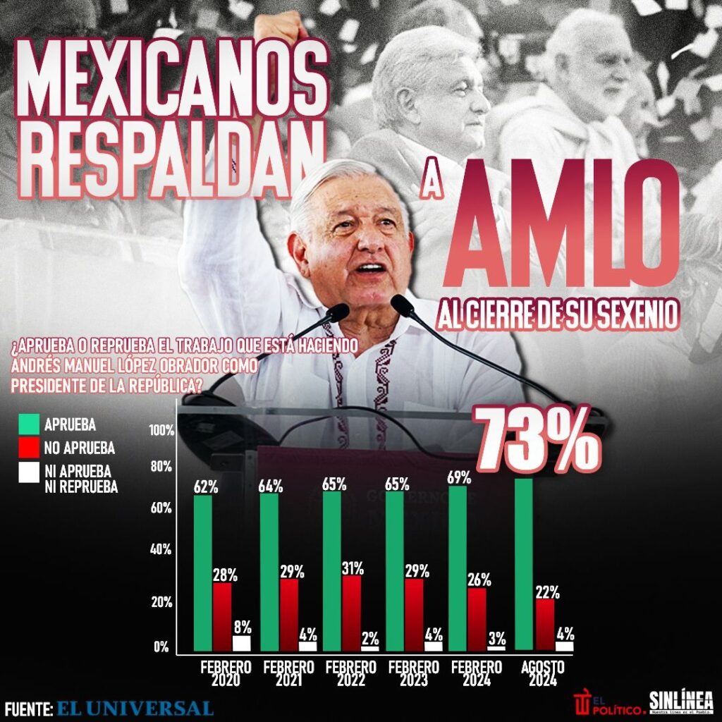 AMLO cuenta con respaldo de mexicanos