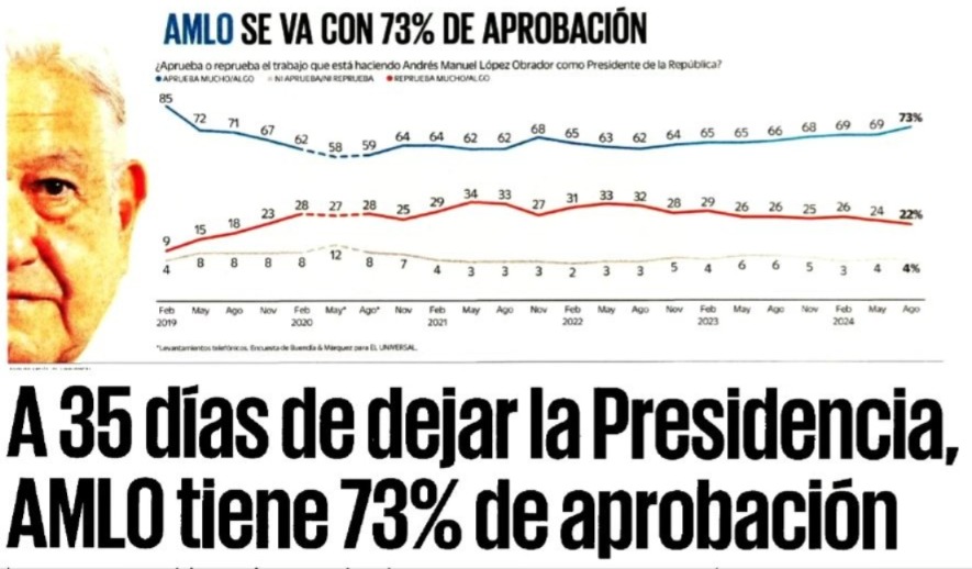 AMLO obtuvo aprobación de 73 por ciento en encuesta