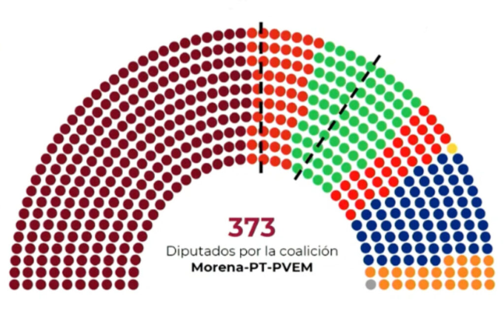 Asignación de pluris por el INE