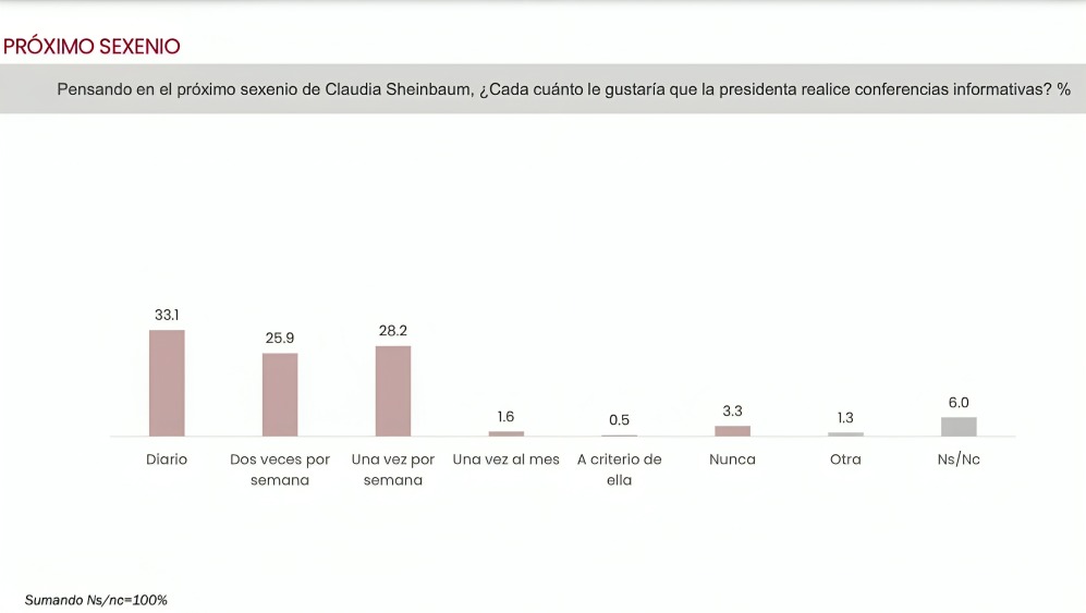 Resultados encuesta sobre frecuencia de mañaneras de Sheinbaum