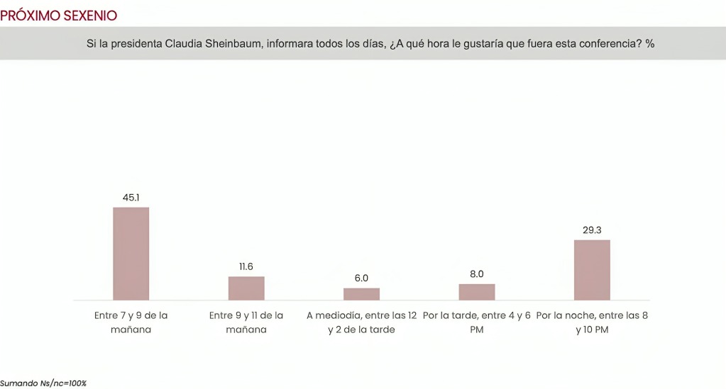 Resultados encuesta horarios mañanera de Sheinbaum