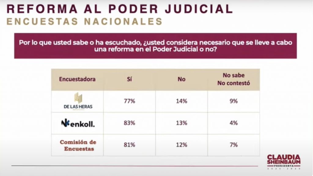 Encuesta muestra que mexicanos aprueban reforma judicial