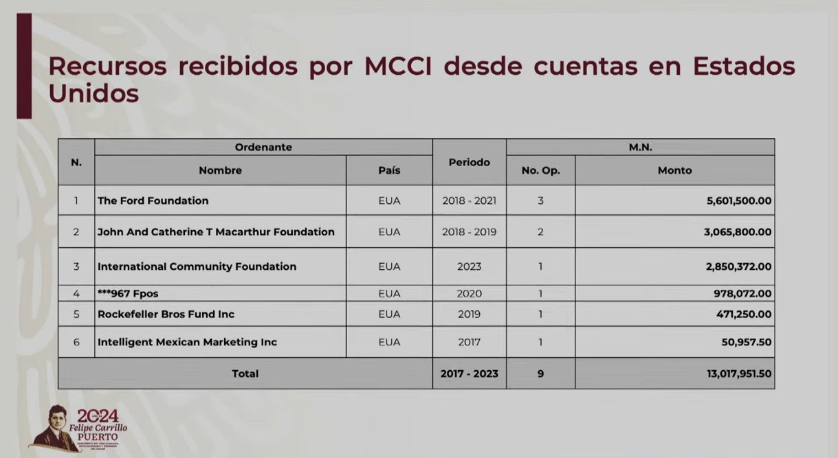 Ingresos recibidos por parte de cuentas de Estados Unidos