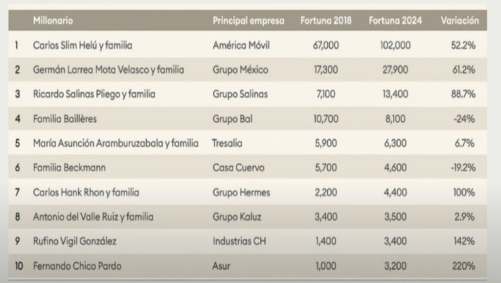 Lista de las diez personas más ricas en México