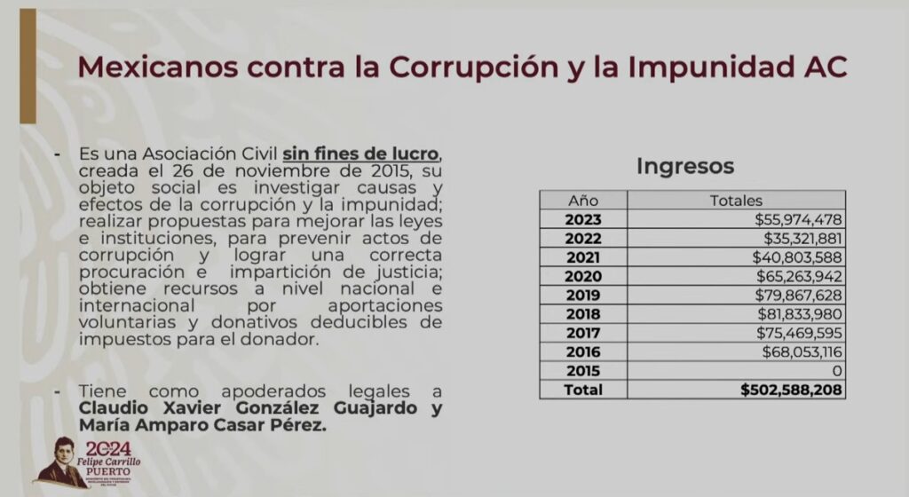 MCCI recibió 502 millones entre 2016 y 2023