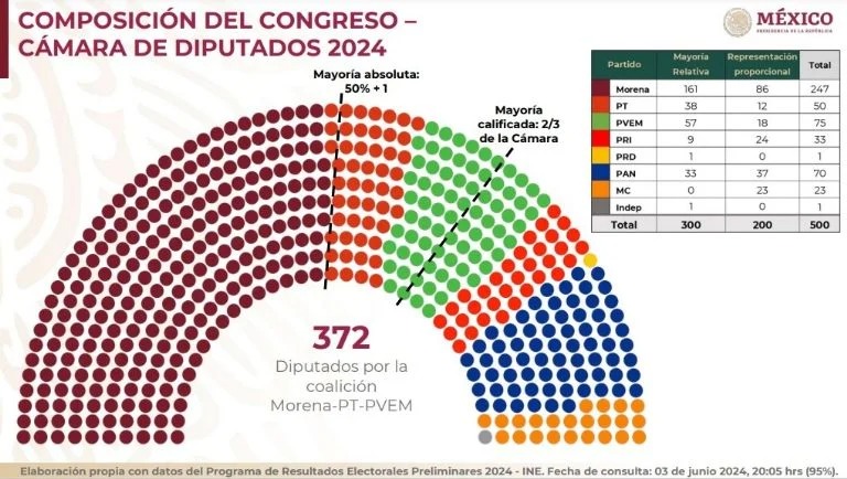 Morena alcanza mayoría calificada en la Cámara de Diputados