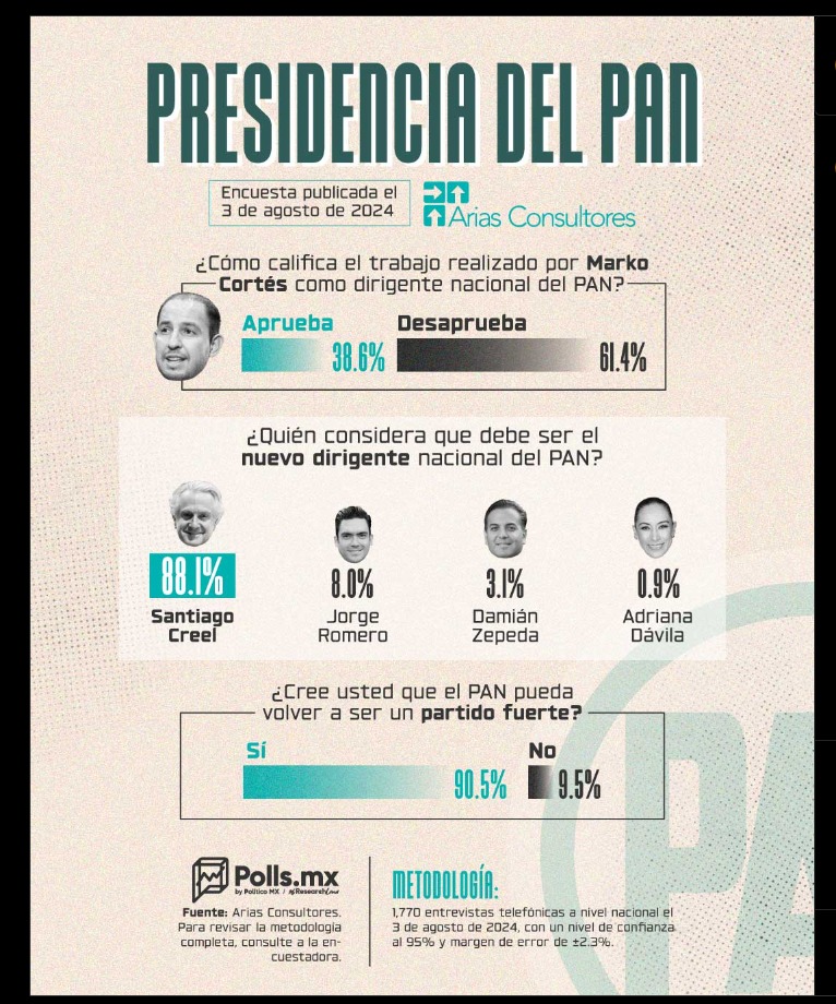 Panistas rechazan a Marko Cortés: Arias Consultores