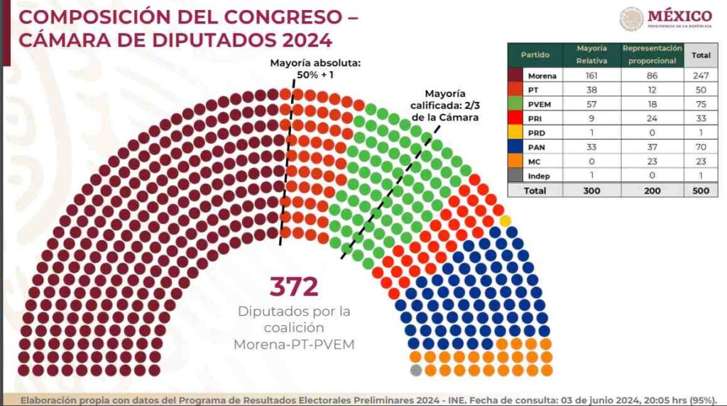 Sobrerrepresentación Morena y aliados