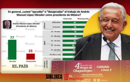 AMLO cierra su mandato con 77% de aprobación: El País