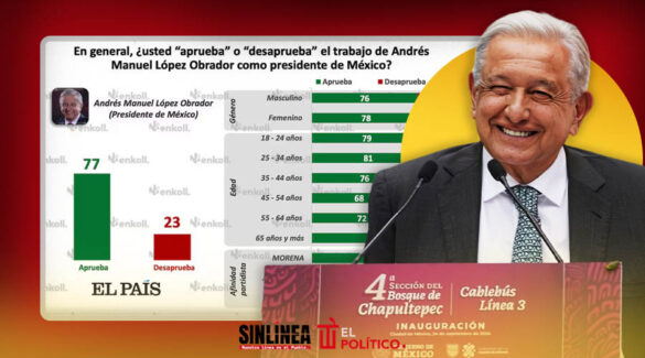 AMLO cierra su mandato con 77% de aprobación: El País