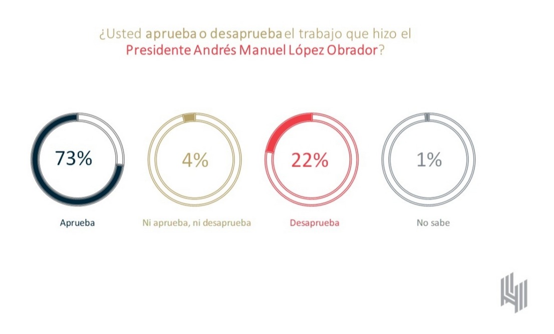 Nivel de aprobación de amlo al final del sexenio