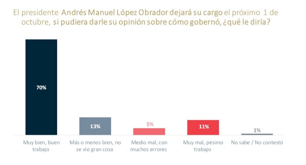 Aprobación de AMLO antes de irse