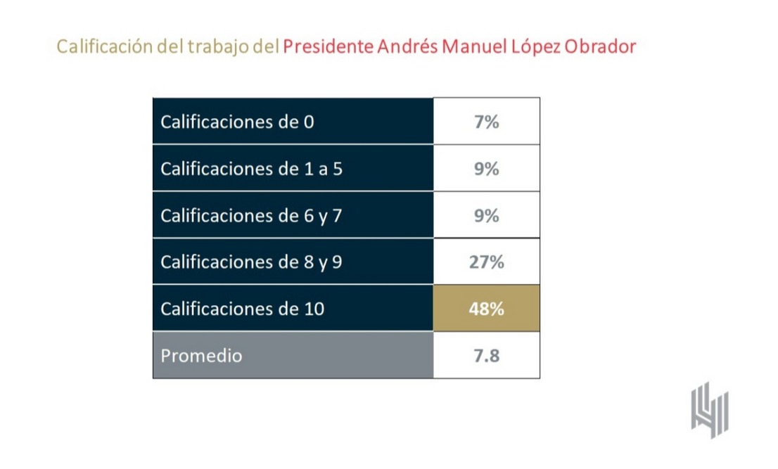 Aprobación de AMLO al cierre del sexenio 