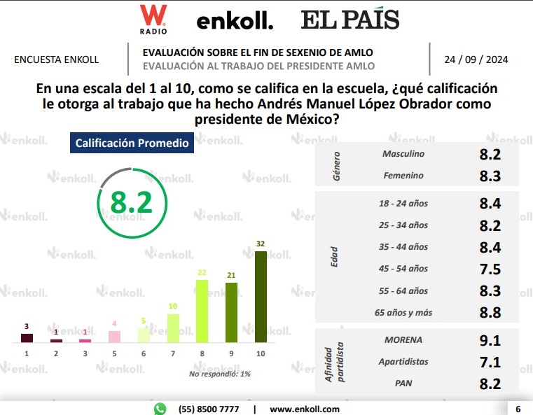 Aprobación de AMLO según encuesta Enkoll