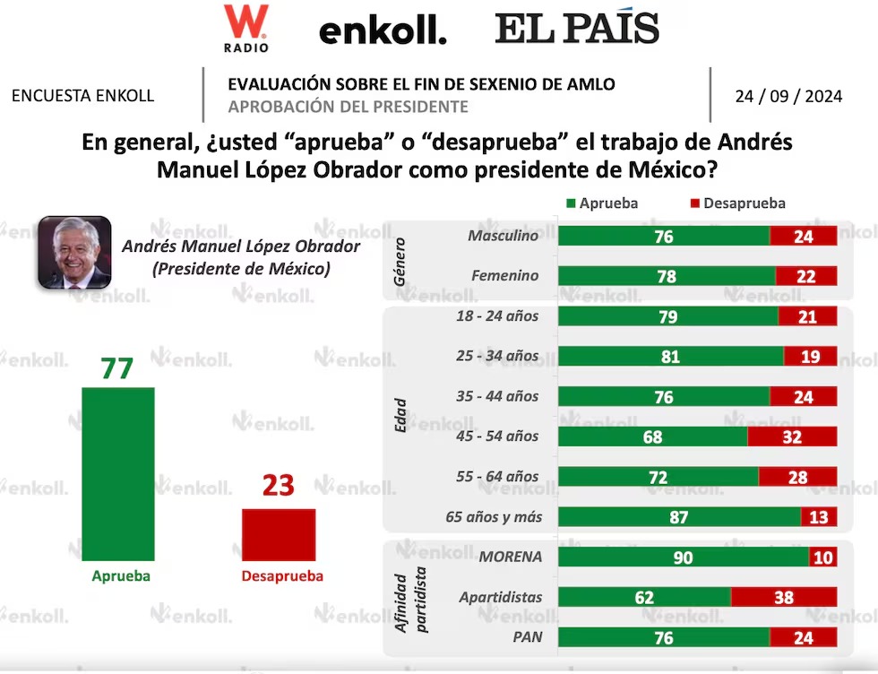 Aprobación del sexenio de AMLO