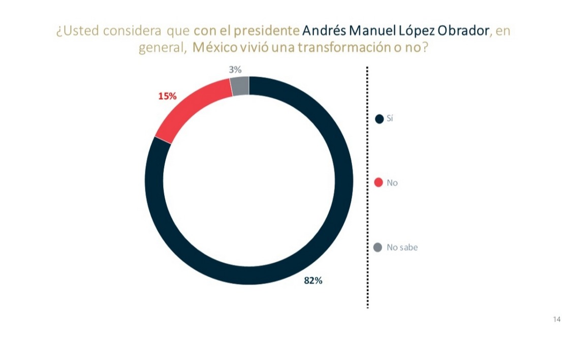 Ciudadadanos evaluan si existió transformación 