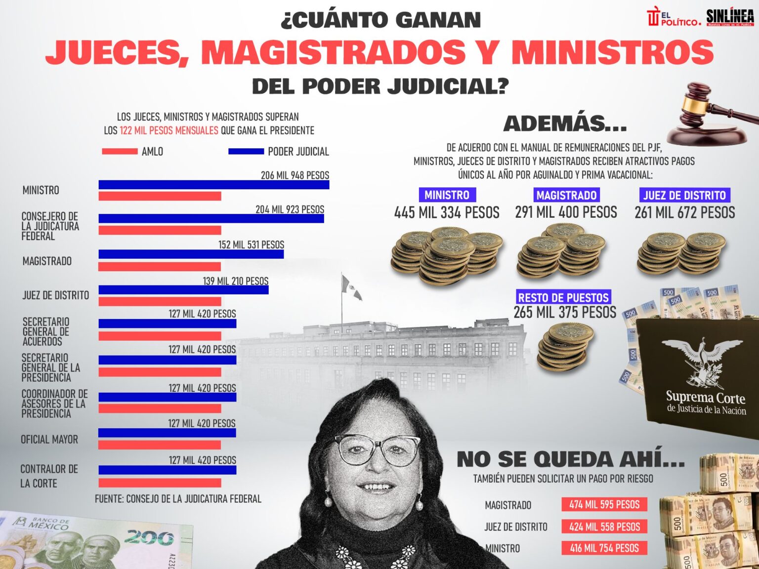 Cuánto ganan jueces, magistrados, ministros del Poder Judicial Lenia Batres