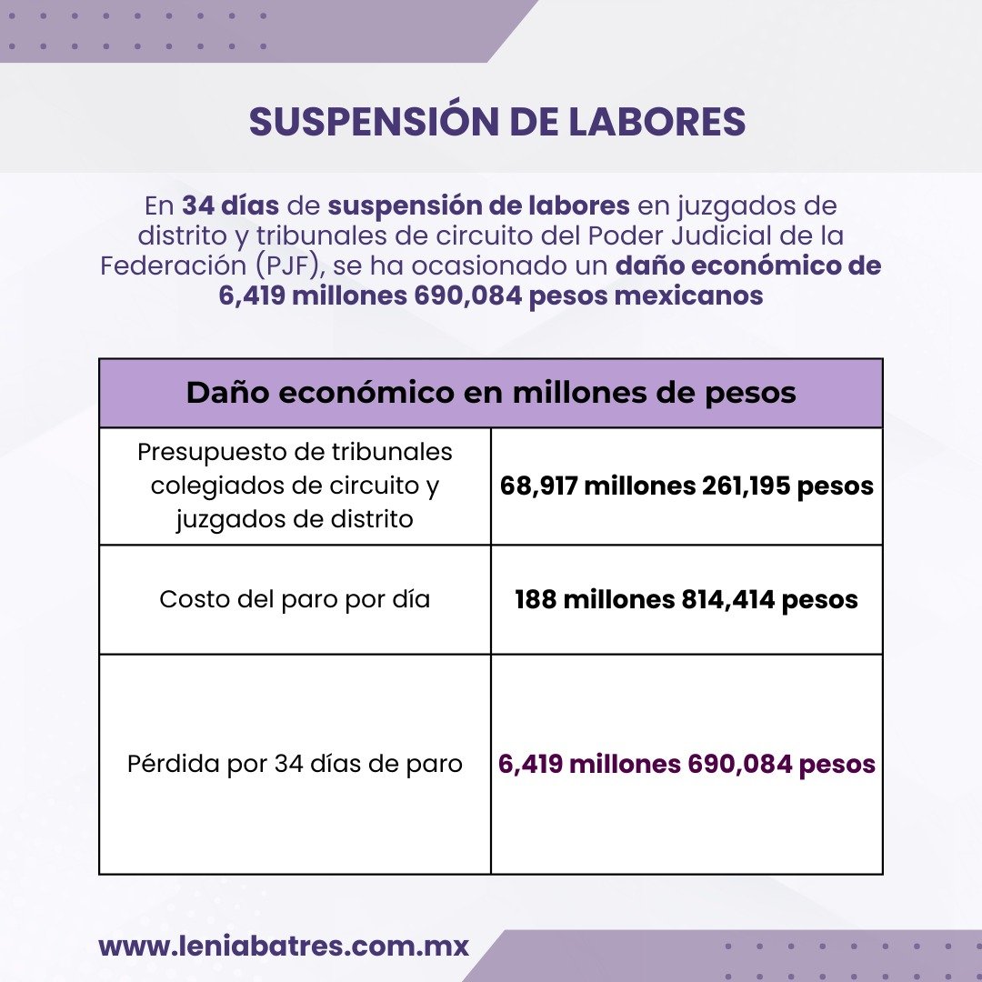 Daños económicos del paro del Poder Judicial