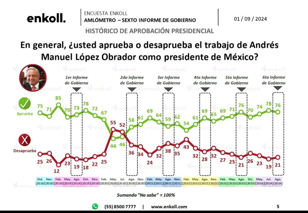 Encuesta de aprobación de AMLO