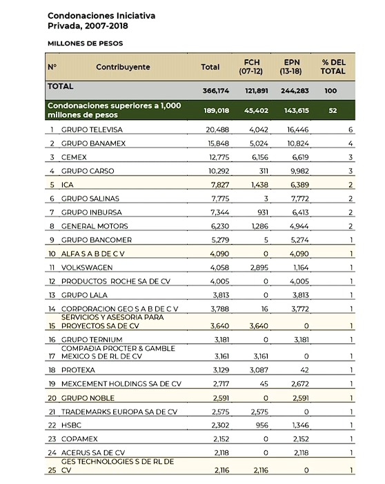 Lista de condonaciones a iniciativas privadas entre 2007 y 2018