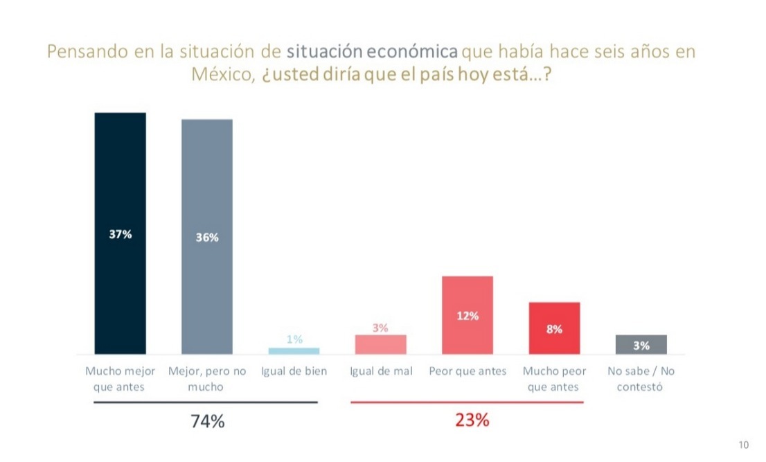 Mejora económica en México gracias a AMLO 