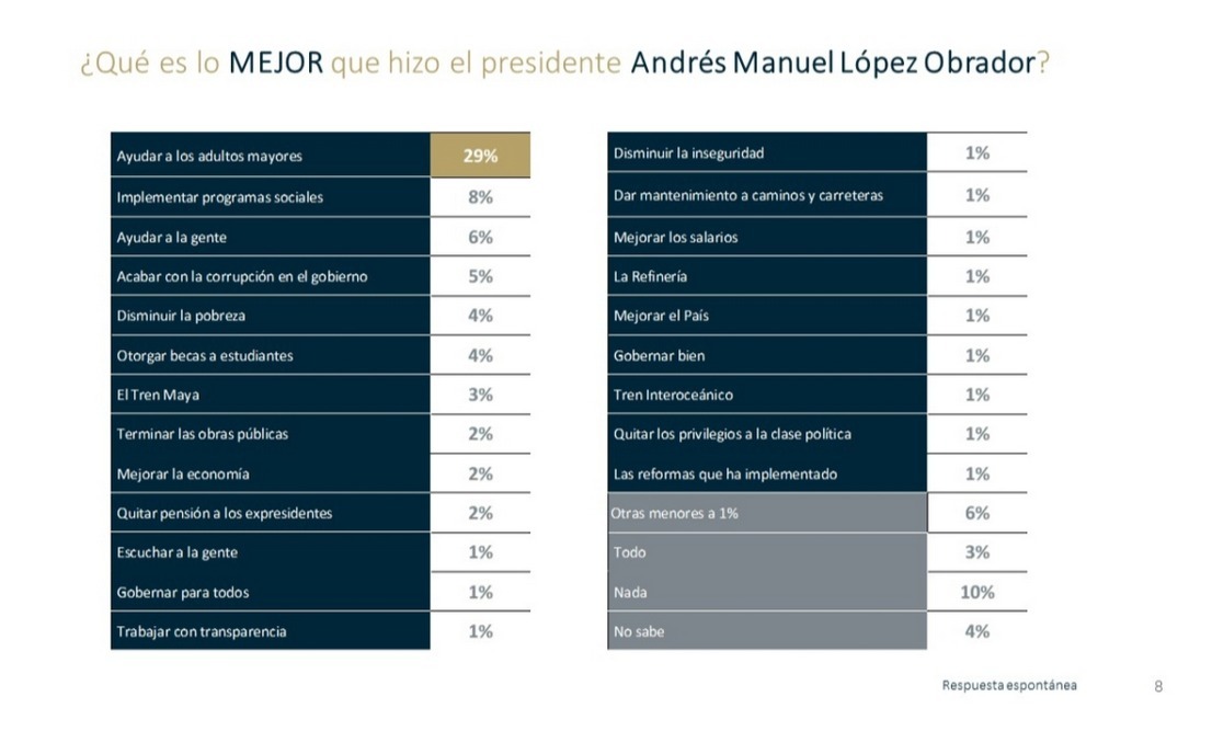 Mejores programas de AMLO según encuestas 