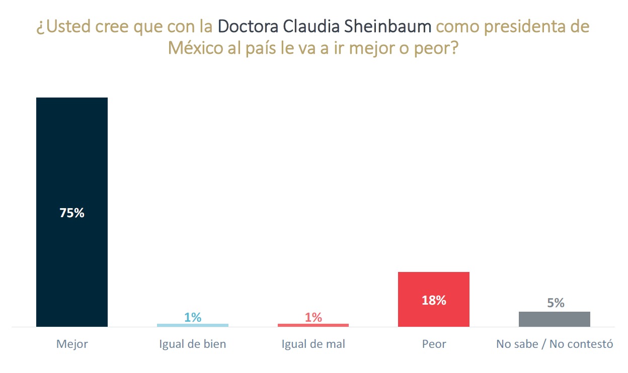 El país mejorará con Sheinbaum