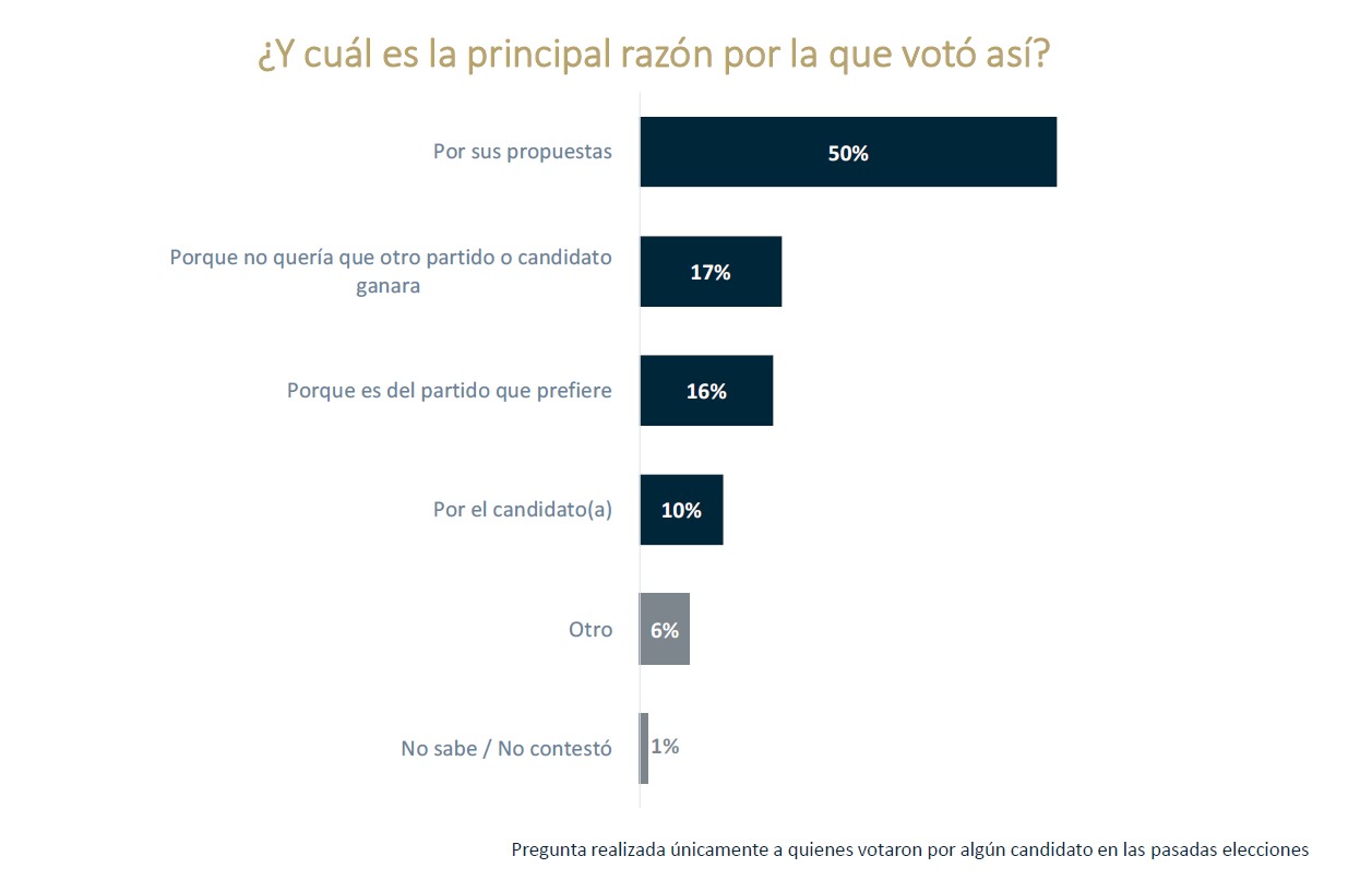 Razón del voto a Sheinbaum