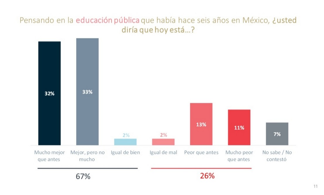 Resultados de AMLO en educación 