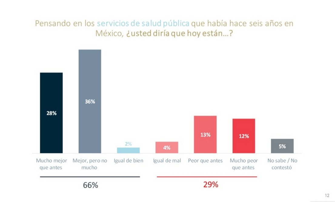 Resultados de AMLO en salud