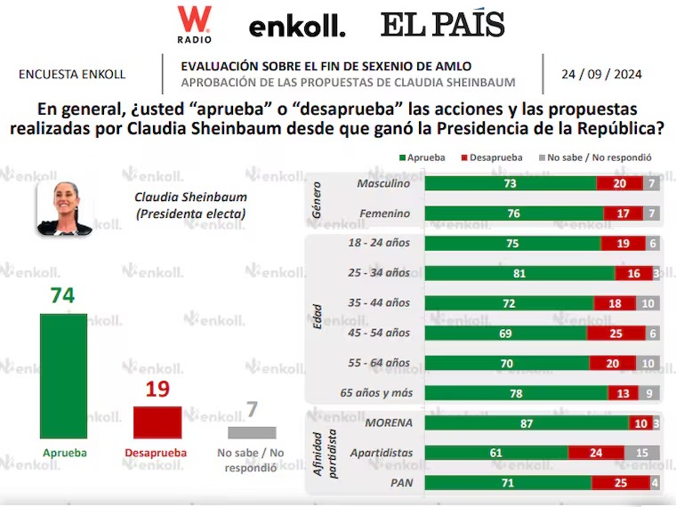 Resultados Enkoll, gestión de AMLO