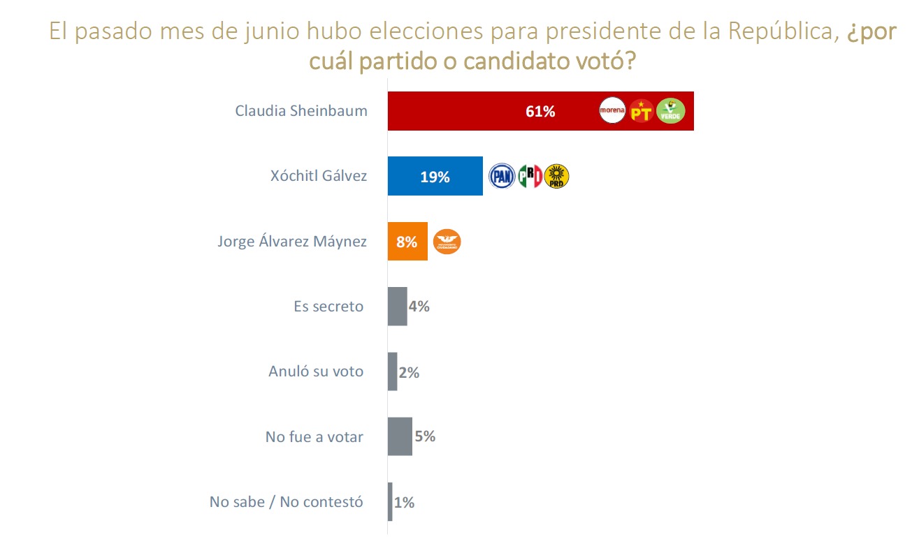 Sheinbaum ganadora de la contienda electoral