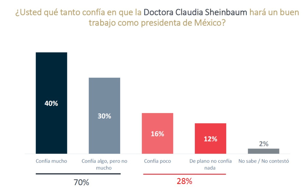 Sheinbaum hará un buen trabajo