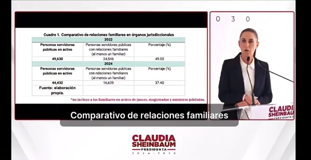 Sheinbaum muestra evidencias de nepotismo en PJF