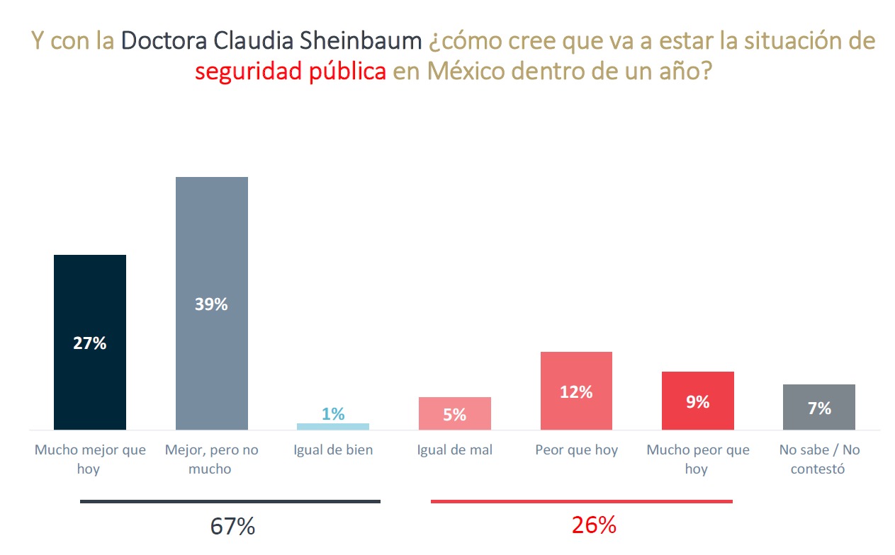 Sheinbaum seguridad pública