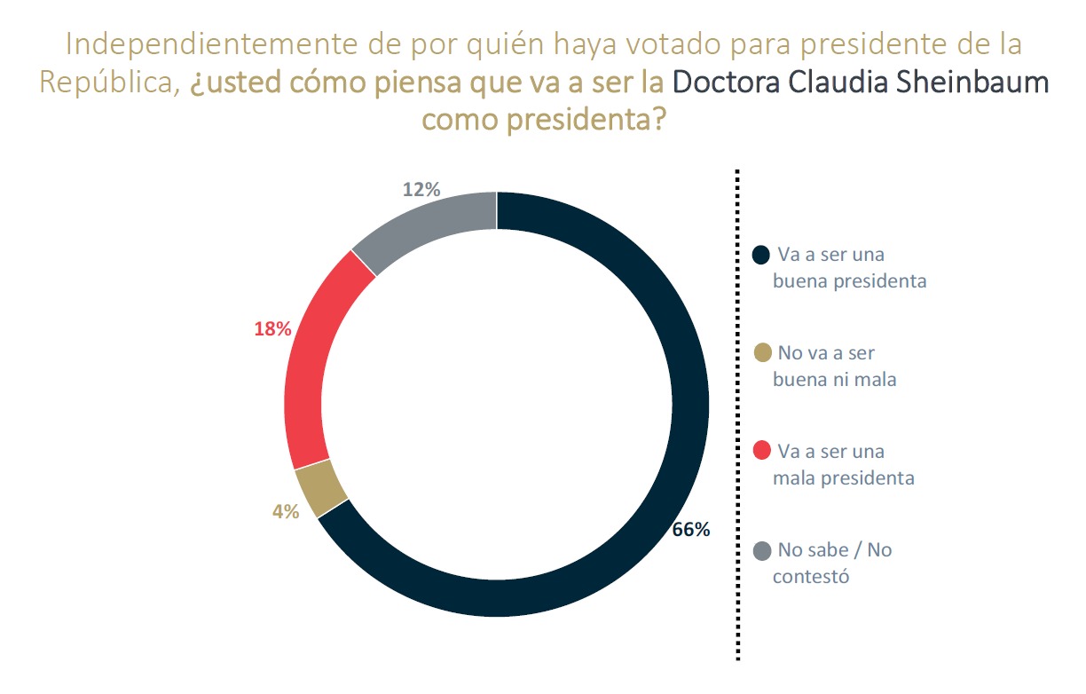 Sheinbaum será una buena presidenta