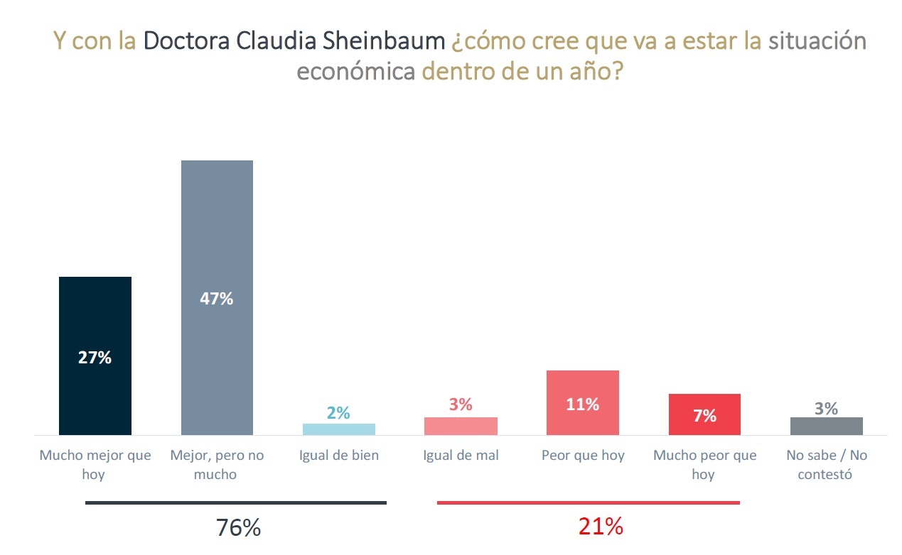 Sheinbaum situación económica