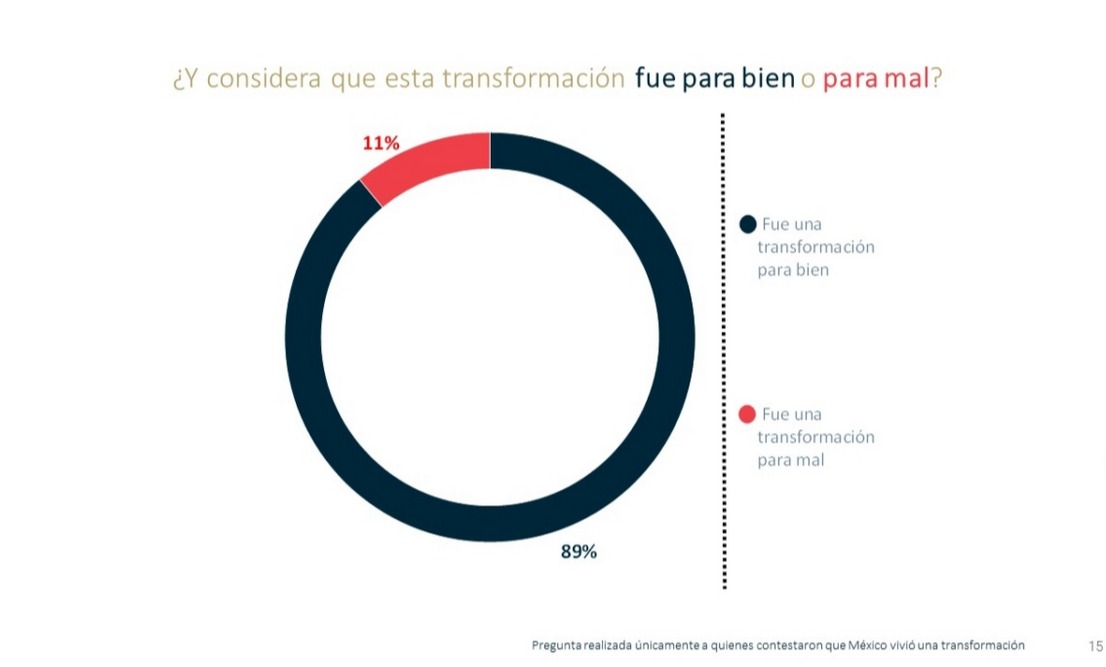 Transformación impulsada por AMLO 