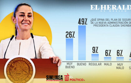 75% confía en plan de seguridad de Sheinbaum: El Heraldo