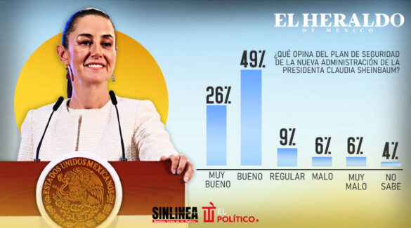 75% confía en plan de seguridad de Sheinbaum: El Heraldo