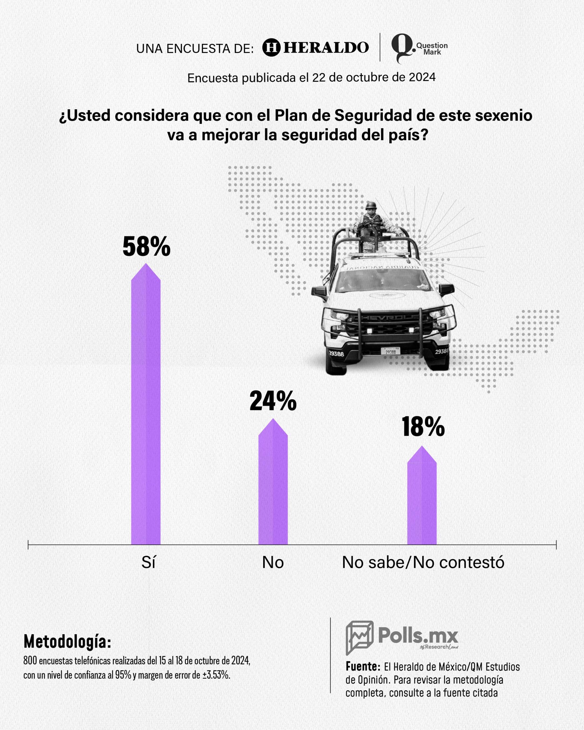 75% confía en plan de seguridad de Sheinbaum: El Heraldo