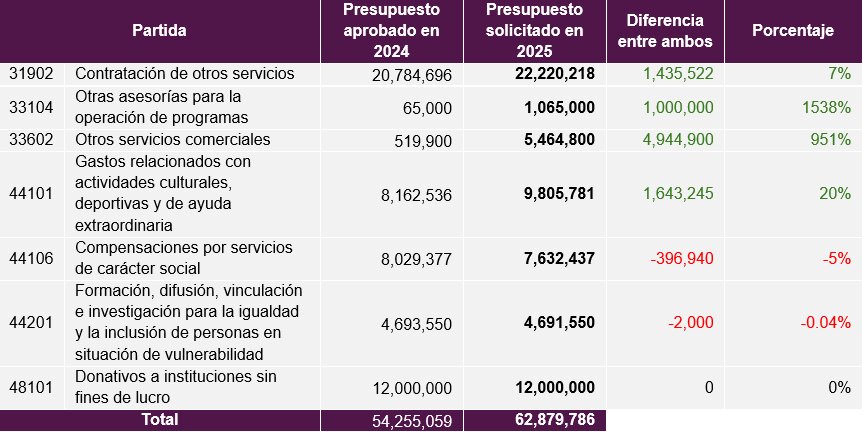 Incrementos en la SCJN