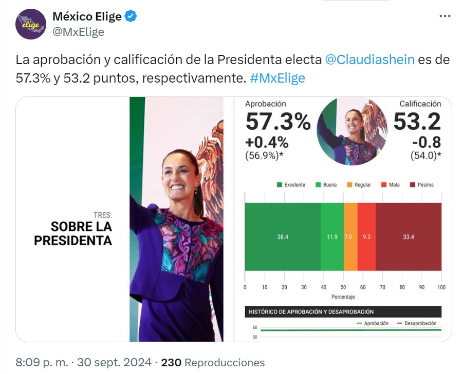 México Elige, encuesta de Sheinbaum