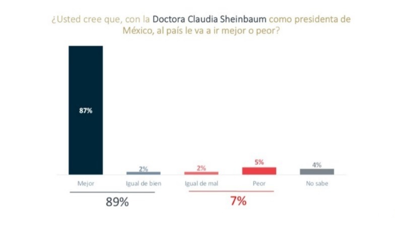 México estará mejor con Sheinbaum