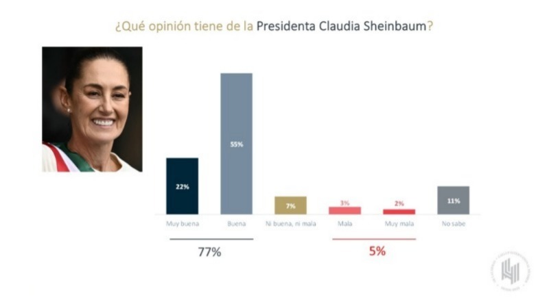 Opinión sobre Claudia Sheinbaum